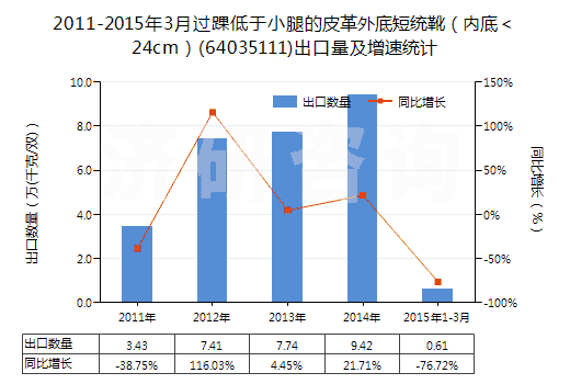 2011-2015年3月過踝低于小腿的皮革外底短統(tǒng)靴(內(nèi)底<24cm)(64035111)出口量及增速統(tǒng)計(jì) 2011-2015年3月過踝低于小腿的皮革外底短統(tǒng)靴(內(nèi)底<24cm)(64035111)出口量及增速統(tǒng)計(jì)